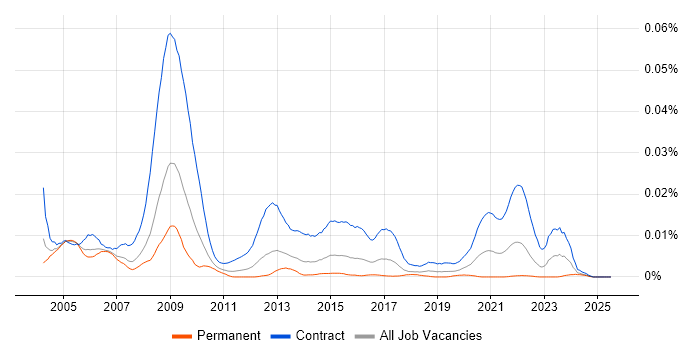 Job vacancy trend for NHS Programme Manager in the UK