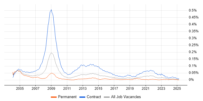 Job vacancy trend for NHS Project Manager in the UK Job vacancy trend for NHS Project Manager in the UK