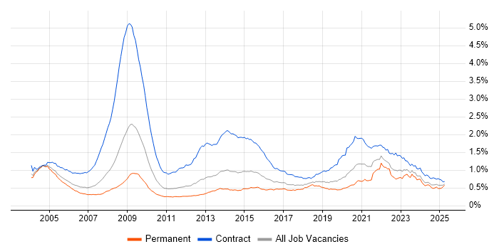 Job vacancy trend for NHS in the UK Job vacancy trend for NHS in the UK