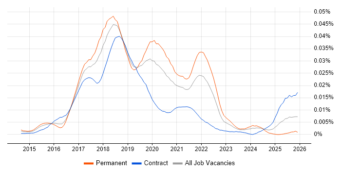 Nightwatchjs job vacancy trend in the UK