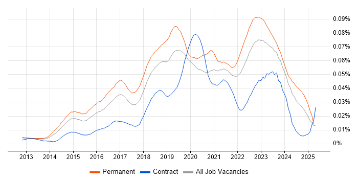 Job vacancy trend for Nimble Storage in the UK Job vacancy trend for Nimble Storage in the UK