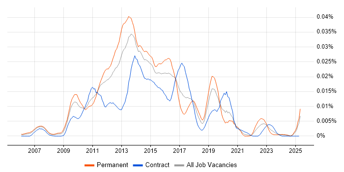 Job vacancy trend for Nimsoft in the UK Job vacancy trend for Nimsoft in the UK