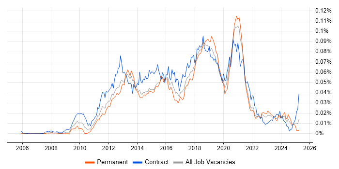 Job vacancy trend for Nintex in the UK