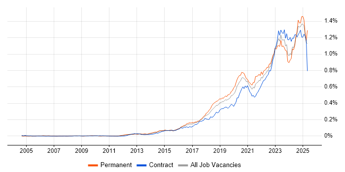 Job vacancy trend for NIST in the UK Job vacancy trend for NIST in the UK