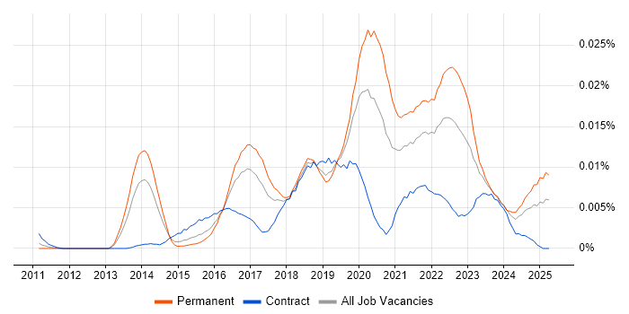 Job vacancy trend for NLTK in the UK Job vacancy trend for NLTK in the UK