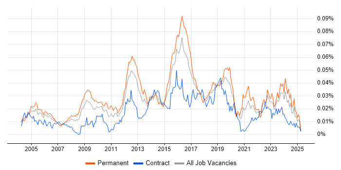 Job vacancy trend for Nmap in the UK Job vacancy trend for Nmap in the UK