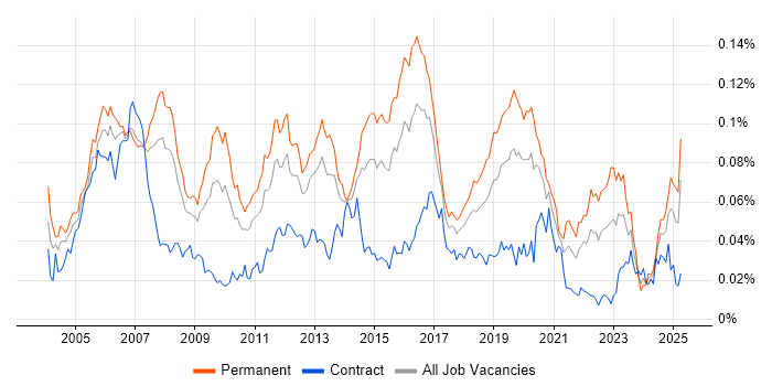 Job vacancy trend for NOC Engineer in the UK Job vacancy trend for NOC Engineer in the UK