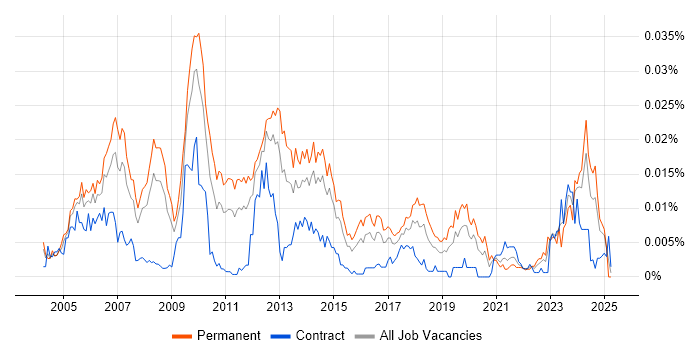 Job vacancy trend for NOC Manager in the UK Job vacancy trend for NOC Manager in the UK