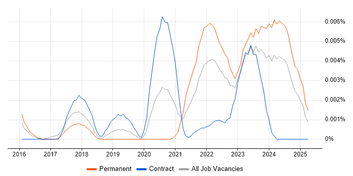 Job vacancy trend for Node-RED in the UK Job vacancy trend for Node-RED in the UK