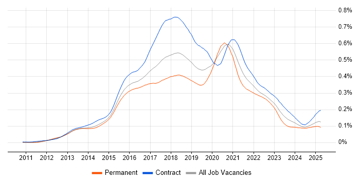 Job vacancy trend for Node.js Developer in the UK