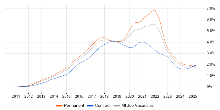 Job vacancy trend for Node.js in the UK Job vacancy trend for Node.js in the UK