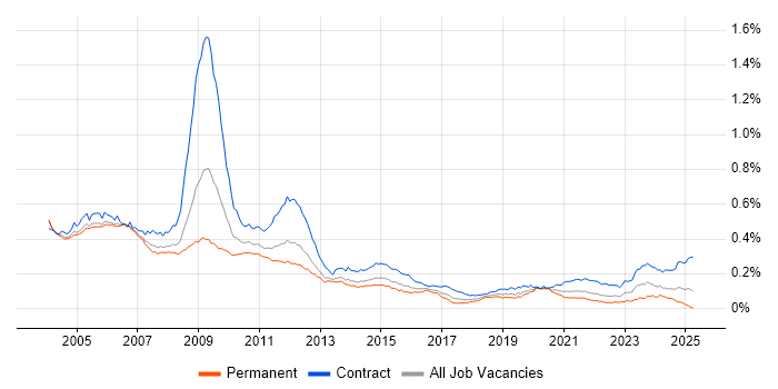Job vacancy trend for Nokia in the UK