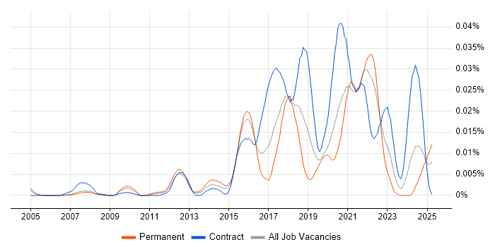 Job vacancy trend for Non-Blocking Code in the UK Job vacancy trend for Non-Blocking Code in the UK
