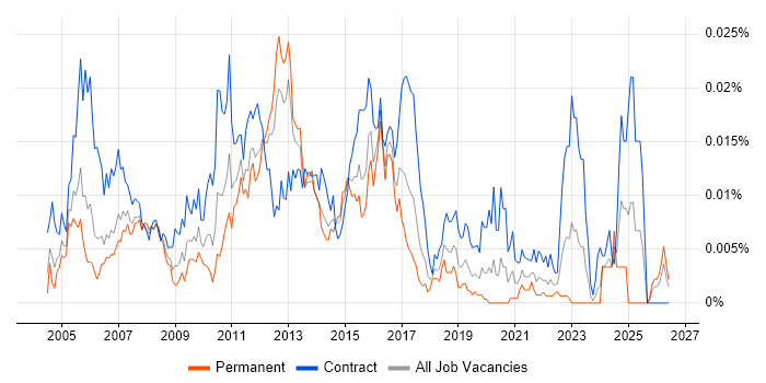 Non-Functional Test Analyst job vacancy trend in the UK