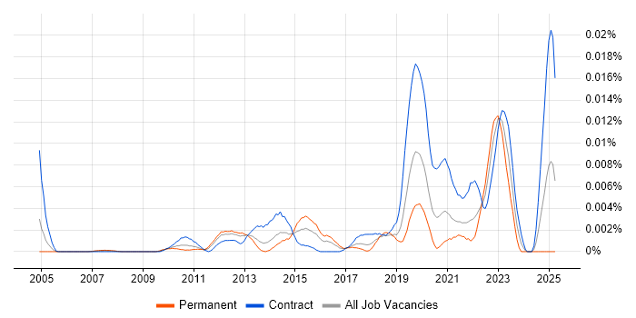 Job vacancy trend for Non-Functional Test Engineer in the UK Job vacancy trend for Non-Functional Test Engineer in the UK