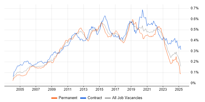 Job vacancy trend for Non-Functional Testing in the UK Job vacancy trend for Non-Functional Testing in the UK