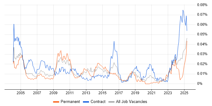Job vacancy trend for NonStop SQL in the UK Job vacancy trend for NonStop SQL in the UK