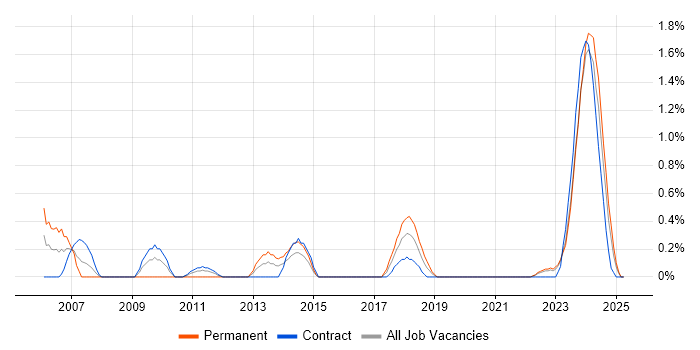 Job vacancy trend for 1st Line Engineer in Northern Ireland Job vacancy trend for 1st Line Engineer in Northern Ireland