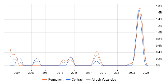 Job vacancy trend for 1st Line Support Engineer in Northern Ireland Job vacancy trend for 1st Line Support Engineer in Northern Ireland