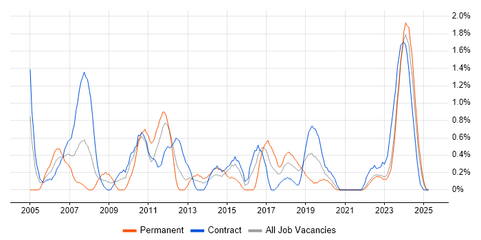 Job vacancy trend for 1st Line Support in Northern Ireland Job vacancy trend for 1st Line Support in Northern Ireland