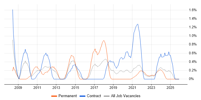 2nd Line Support Engineer job vacancy trend in Northern Ireland