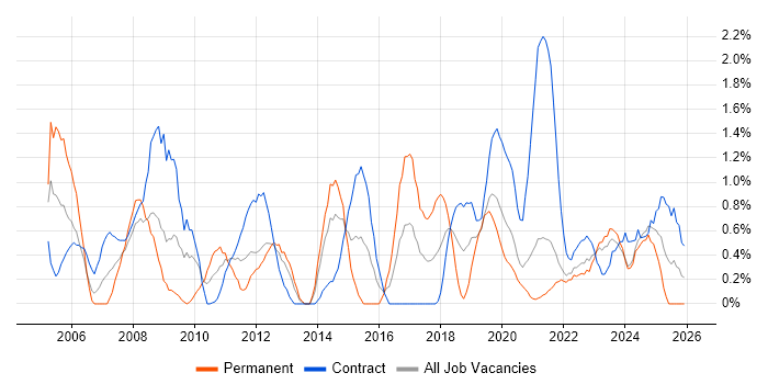 2nd Line Support job vacancy trend in Northern Ireland