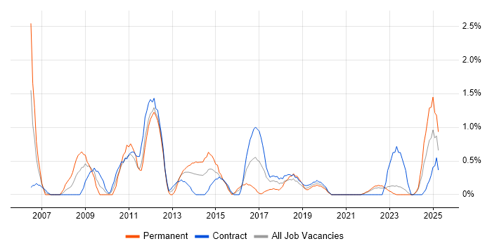 Job vacancy trend for 3rd Line Support in Northern Ireland Job vacancy trend for 3rd Line Support in Northern Ireland