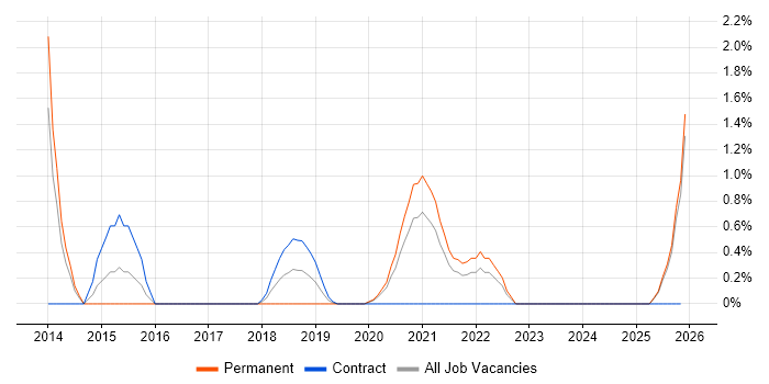 4G job vacancy trend in Northern Ireland