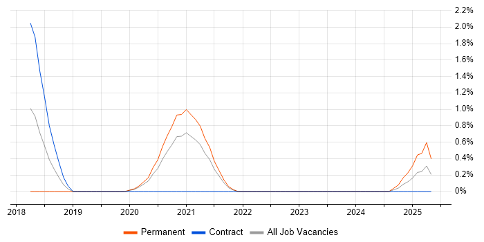 Job vacancy trend for 5G in Northern Ireland Job vacancy trend for 5G in Northern Ireland