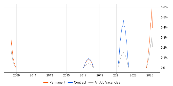 Job vacancy trend for 802.11 in Northern Ireland Job vacancy trend for 802.11 in Northern Ireland