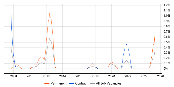 Job vacancy trend for 802.1X in Northern Ireland Job vacancy trend for 802.1X in Northern Ireland