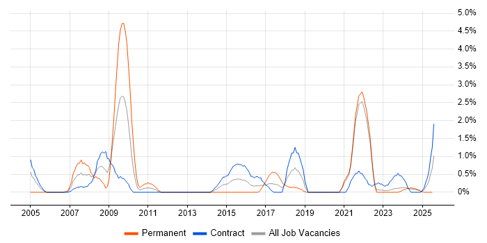 Job vacancy trend for A+ Certification in Northern Ireland Job vacancy trend for A+ Certification in Northern Ireland