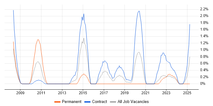Job vacancy trend for Ab Initio Developer in Northern Ireland Job vacancy trend for Ab Initio Developer in Northern Ireland