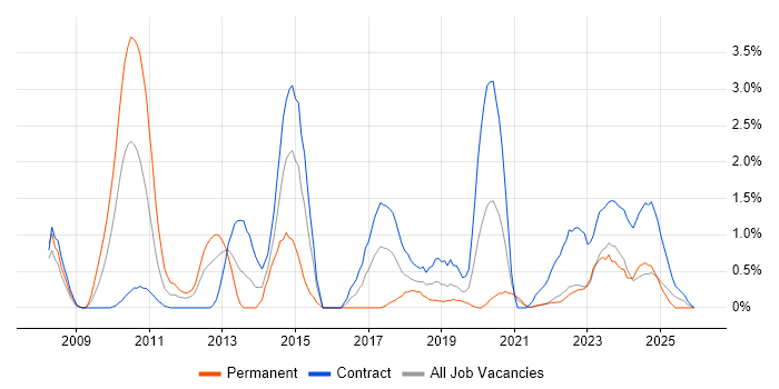 Ab Initio job vacancy trend in Northern Ireland
