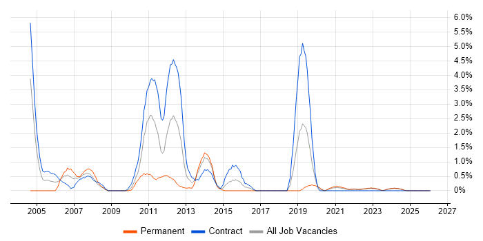 ABAP job vacancy trend in Northern Ireland