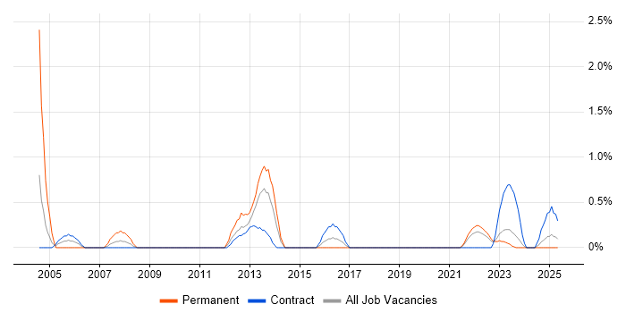 Job vacancy trend for ACCA in Northern Ireland Job vacancy trend for ACCA in Northern Ireland