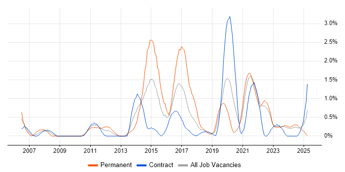 Job vacancy trend for Acceptance Criteria in Northern Ireland Job vacancy trend for Acceptance Criteria in Northern Ireland