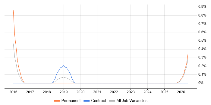 Account Director job vacancy trend in Northern Ireland
