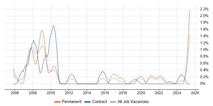 Job vacancy trend for Accounts Receivable in Northern Ireland Job vacancy trend for Accounts Receivable in Northern Ireland