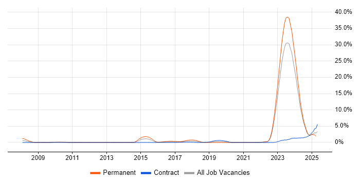 Job vacancy trend for Actionable Insight in Northern Ireland Job vacancy trend for Actionable Insight in Northern Ireland