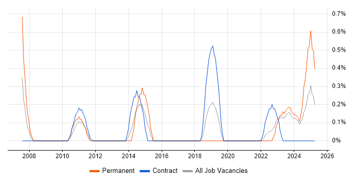 Job vacancy trend for Active Directory Engineer in Northern Ireland Job vacancy trend for Active Directory Engineer in Northern Ireland