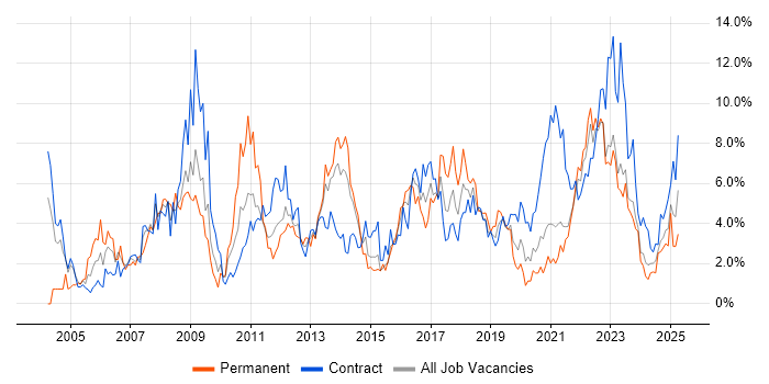 Job vacancy trend for Active Directory in Northern Ireland Job vacancy trend for Active Directory in Northern Ireland