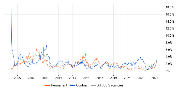 Job vacancy trend for Administrator in Northern Ireland Job vacancy trend for Administrator in Northern Ireland