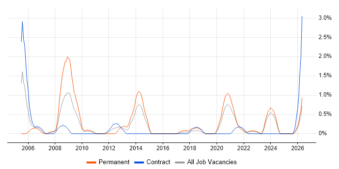 Adobe Illustrator job vacancy trend in Northern Ireland