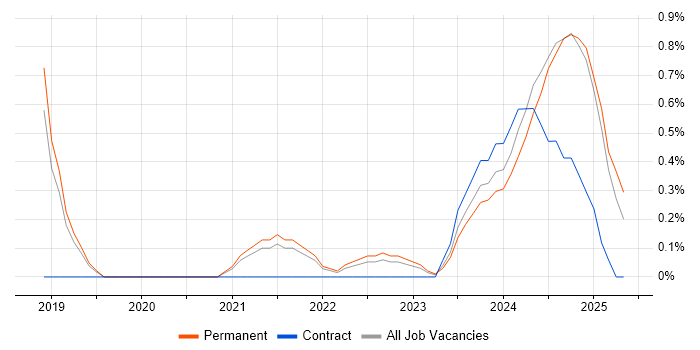 Job vacancy trend for Adobe XD in Northern Ireland Job vacancy trend for Adobe XD in Northern Ireland