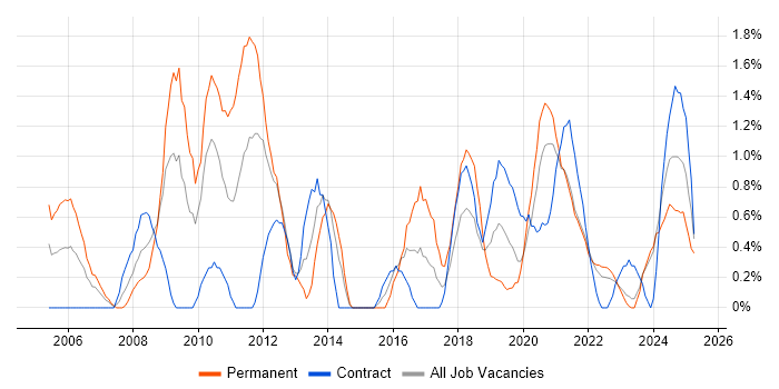 Job vacancy trend for Adobe in Northern Ireland