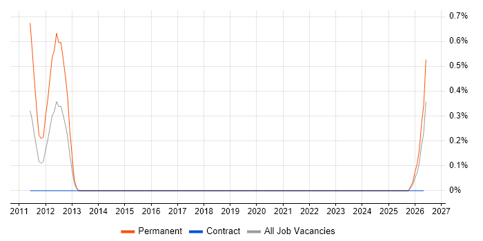 ADVA job vacancy trend in Northern Ireland