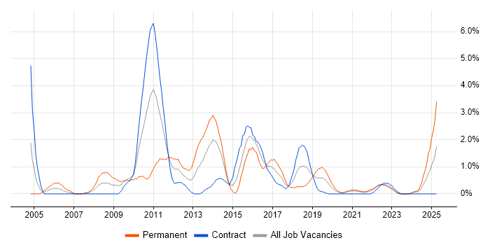 Job vacancy trend for Advertising in Northern Ireland Job vacancy trend for Advertising in Northern Ireland