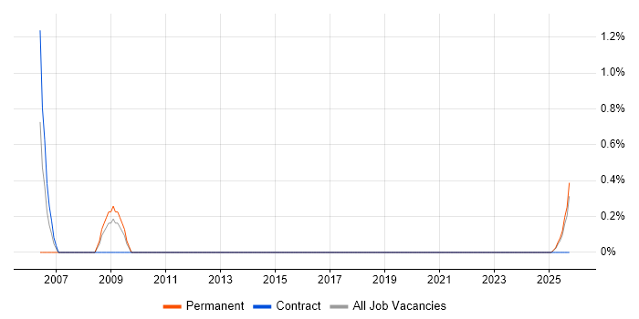 Aeronautics job vacancy trend in Northern Ireland