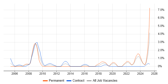 Job vacancy trend for Aerospace in Northern Ireland Job vacancy trend for Aerospace in Northern Ireland